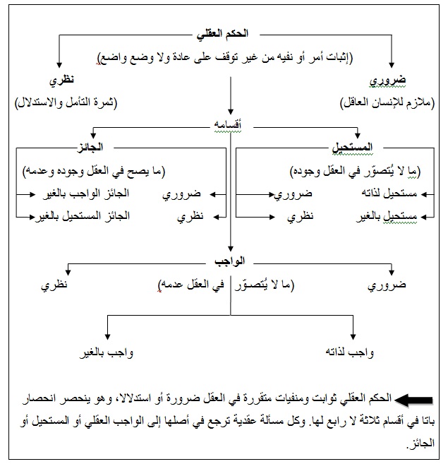 القاعدة المنطقية في المدرسة الأشاعرة - الباب الثاني بوابة جمعية العلماء المحمدية
