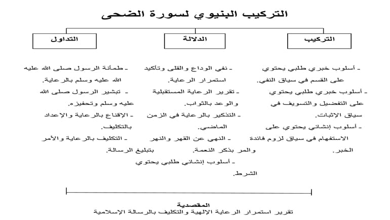 تصور ديداكتيكي لتدريس النص القرآني