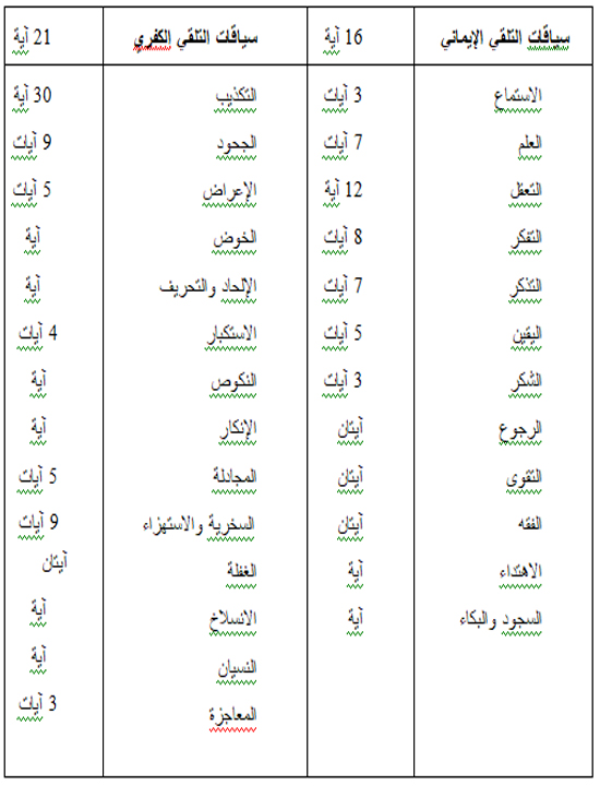 القرآن والرؤية الآياتية للعالم